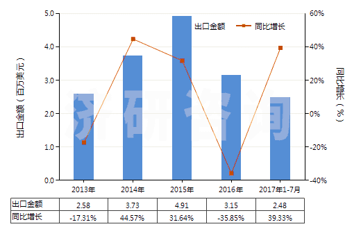 2013-2017年7月中國銅的氧化物及氫氧化物(HS28255000)出口總額及增速統(tǒng)計